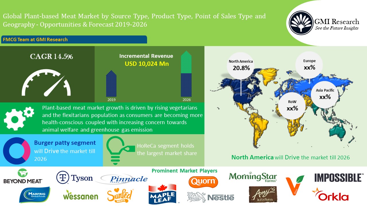 Global Plant-based Meat Market - GMI Research (1)
